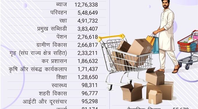 केन्द्रीय बजट 2025-26 की मुख्य बातें